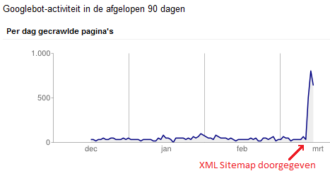 Snel in Google na doorgeven XML Sitemap